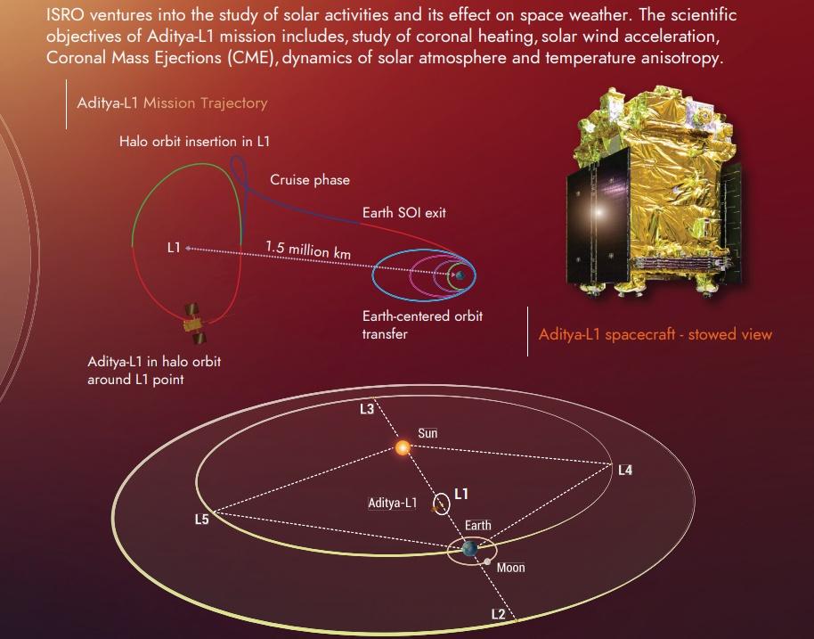 Aditya-L1-Mission Indias-Aditya-L1-Solar-Mission-Exploring-the-Suns-Secrets
