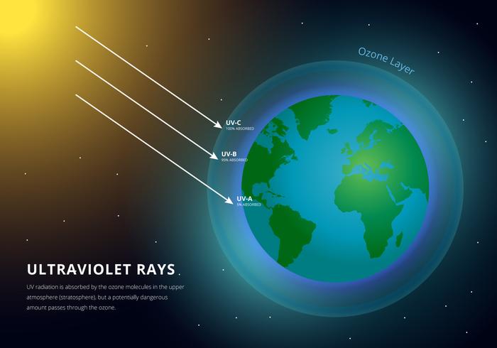 the-earth-atmosphere-and-ultraviolet-rays-infographic-vector The Ozone Layer annual international day of preservation